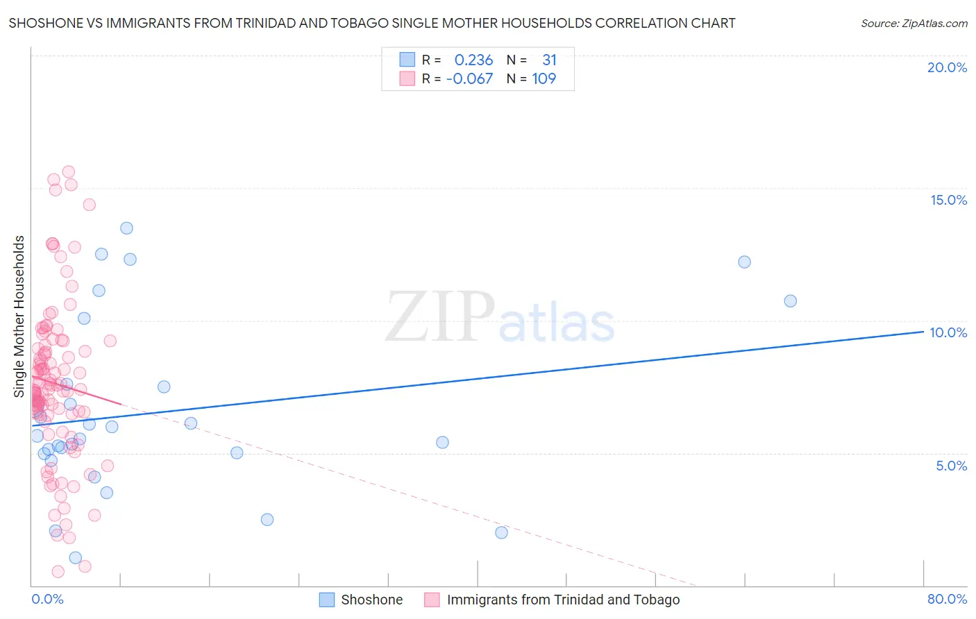 Shoshone vs Immigrants from Trinidad and Tobago Single Mother Households