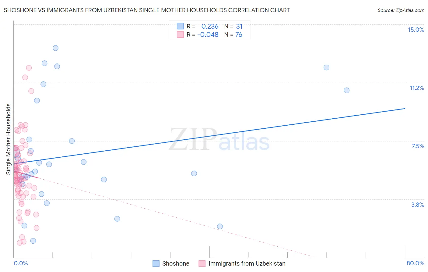 Shoshone vs Immigrants from Uzbekistan Single Mother Households