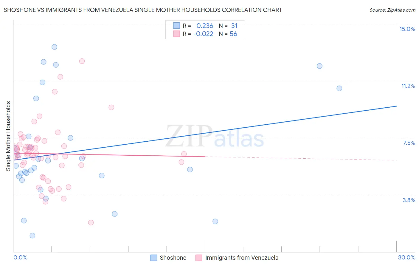 Shoshone vs Immigrants from Venezuela Single Mother Households