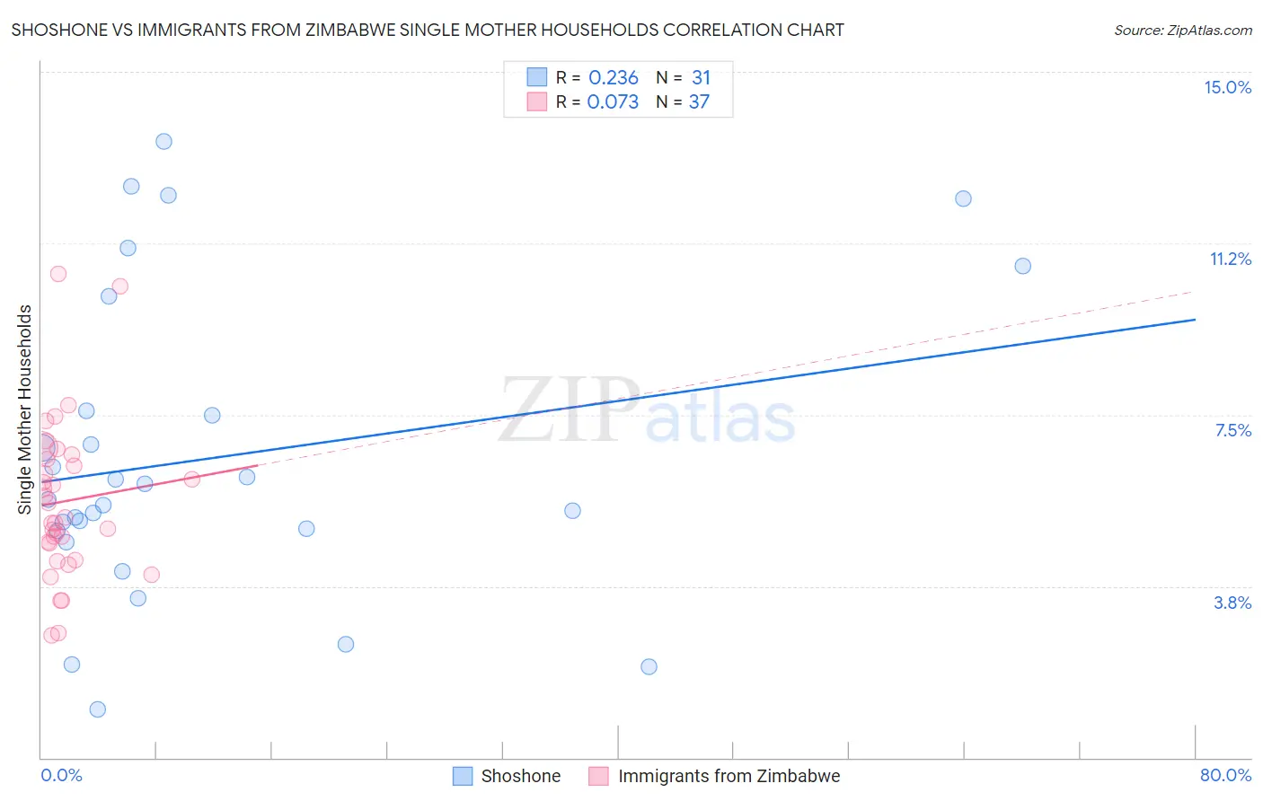 Shoshone vs Immigrants from Zimbabwe Single Mother Households