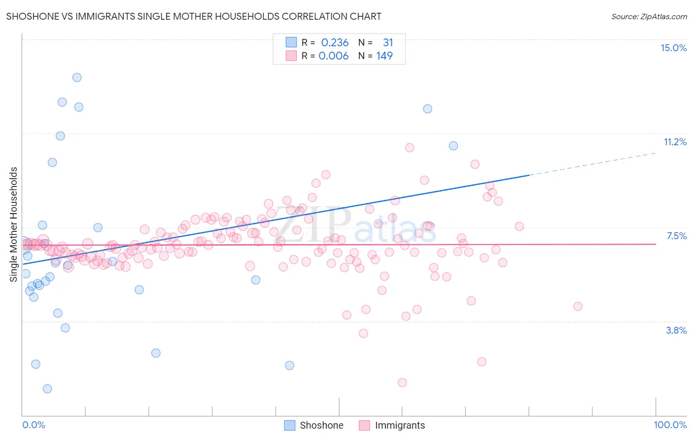 Shoshone vs Immigrants Single Mother Households