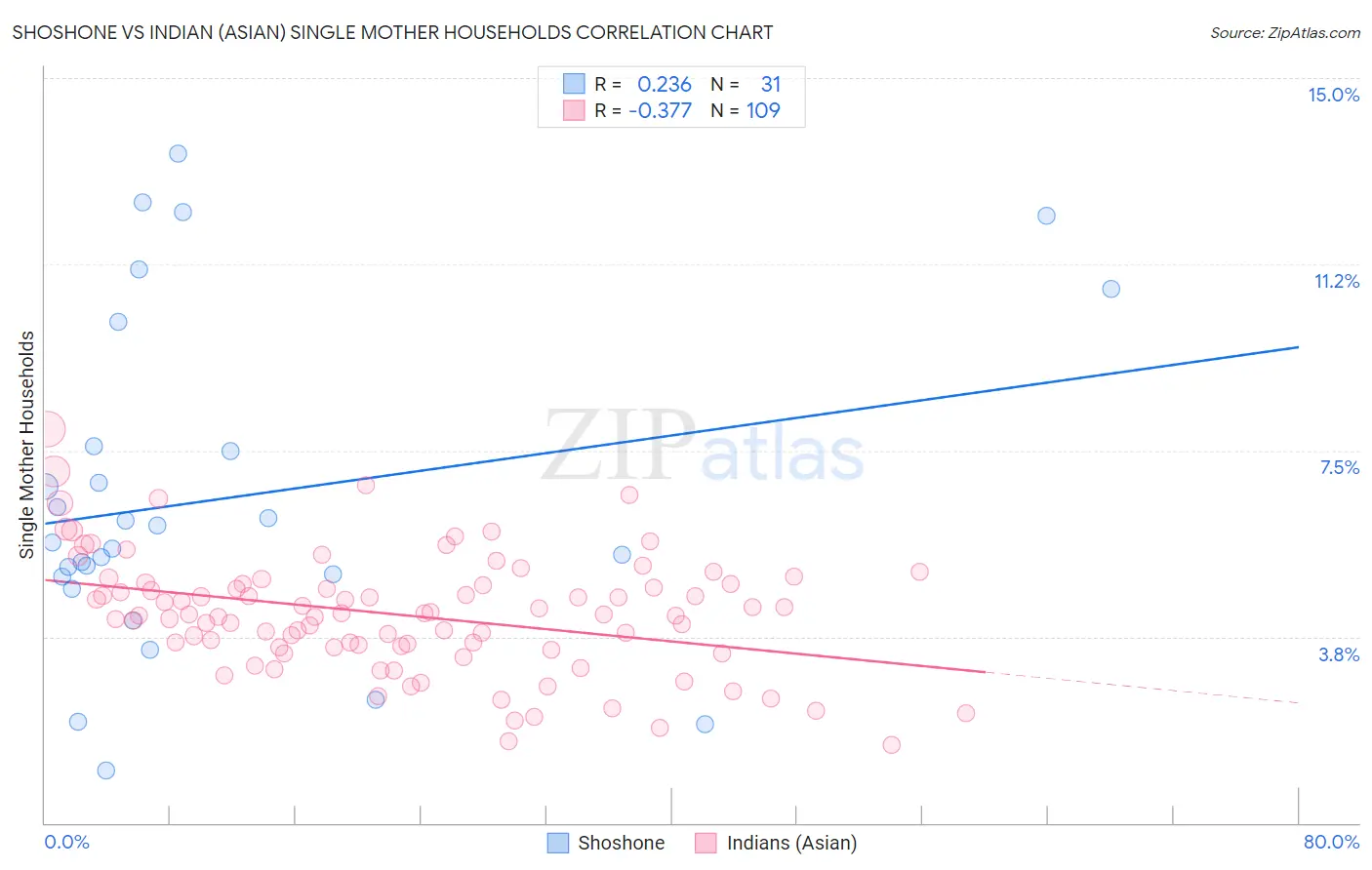Shoshone vs Indian (Asian) Single Mother Households