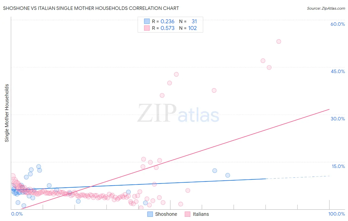 Shoshone vs Italian Single Mother Households