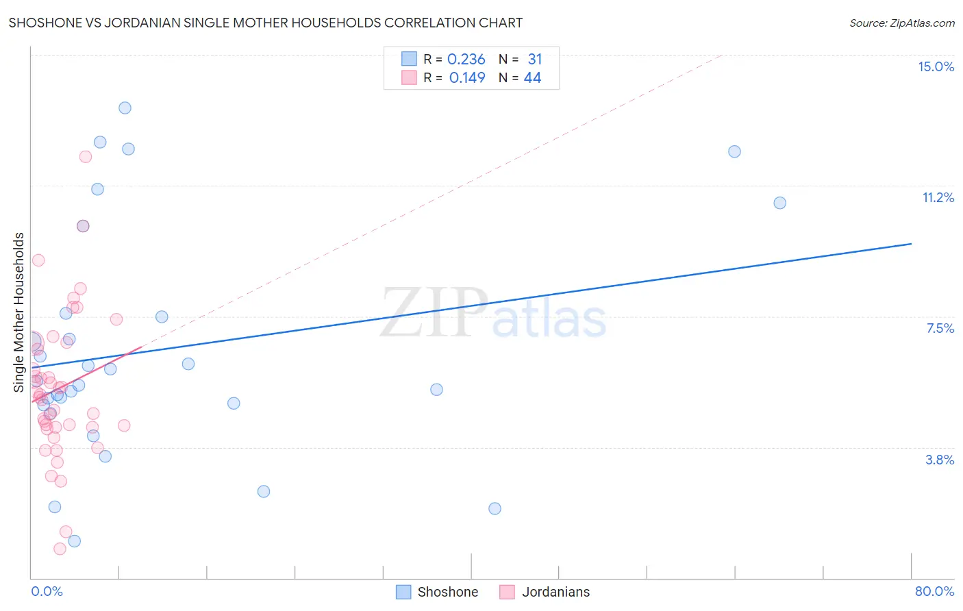 Shoshone vs Jordanian Single Mother Households