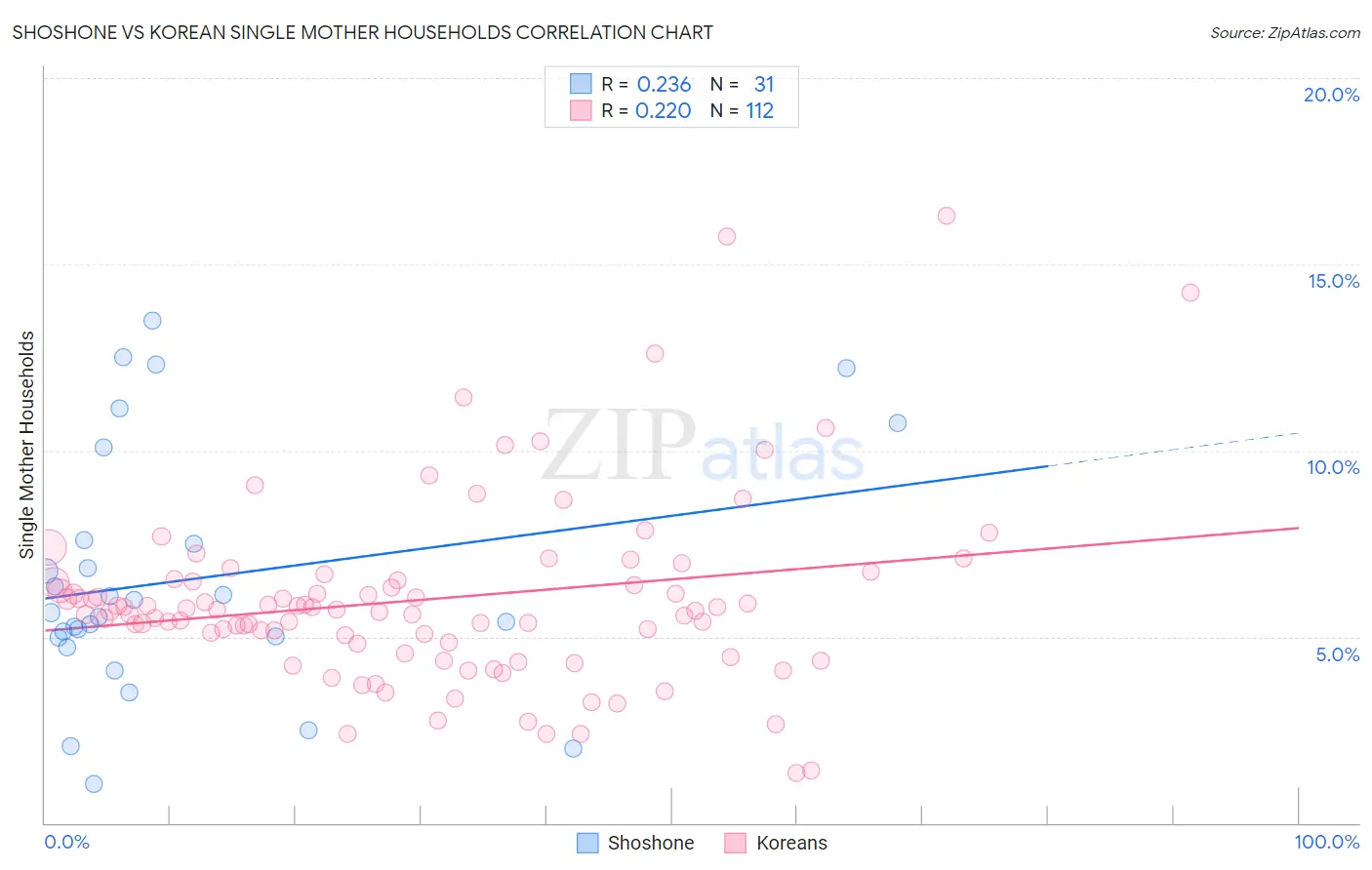 Shoshone vs Korean Single Mother Households