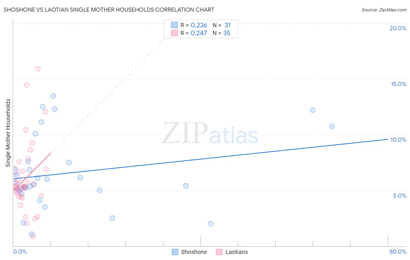 Shoshone vs Laotian Single Mother Households