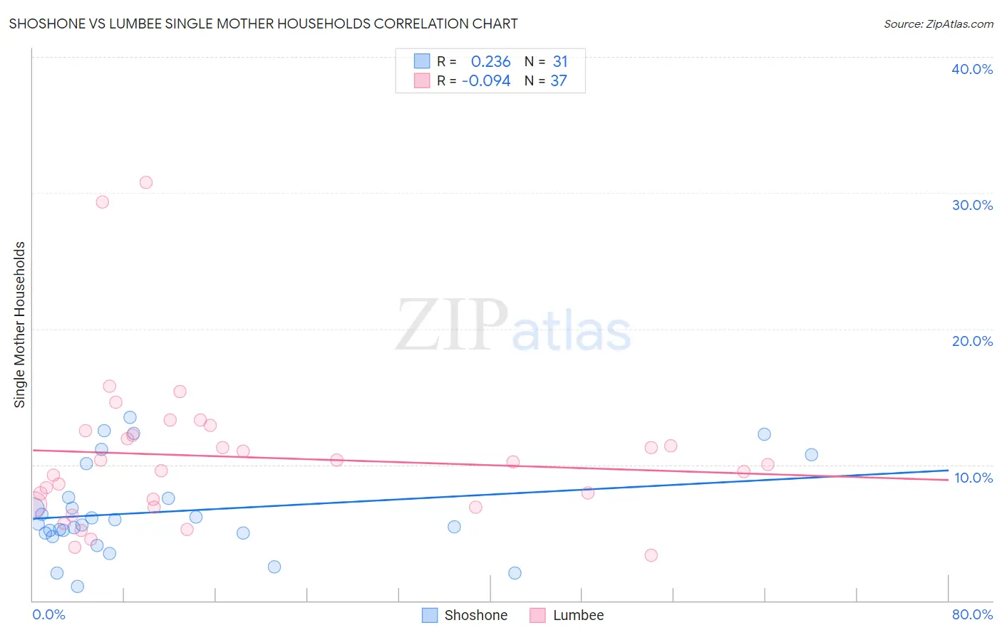 Shoshone vs Lumbee Single Mother Households