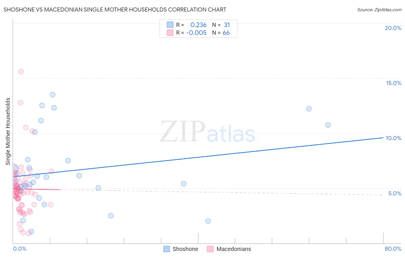 Shoshone vs Macedonian Single Mother Households