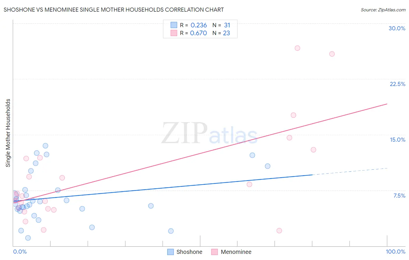 Shoshone vs Menominee Single Mother Households