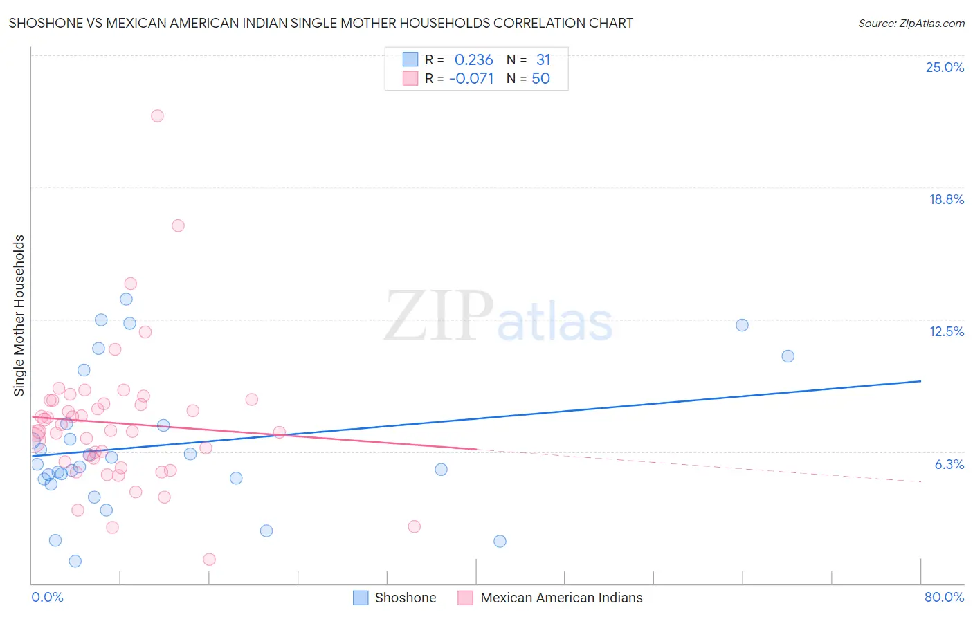 Shoshone vs Mexican American Indian Single Mother Households