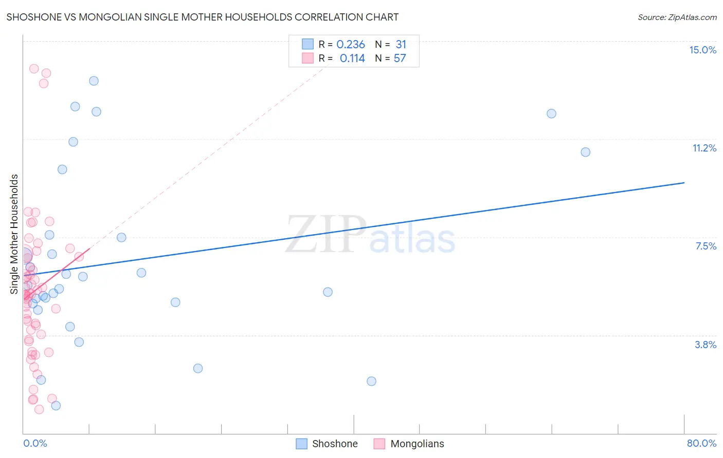 Shoshone vs Mongolian Single Mother Households