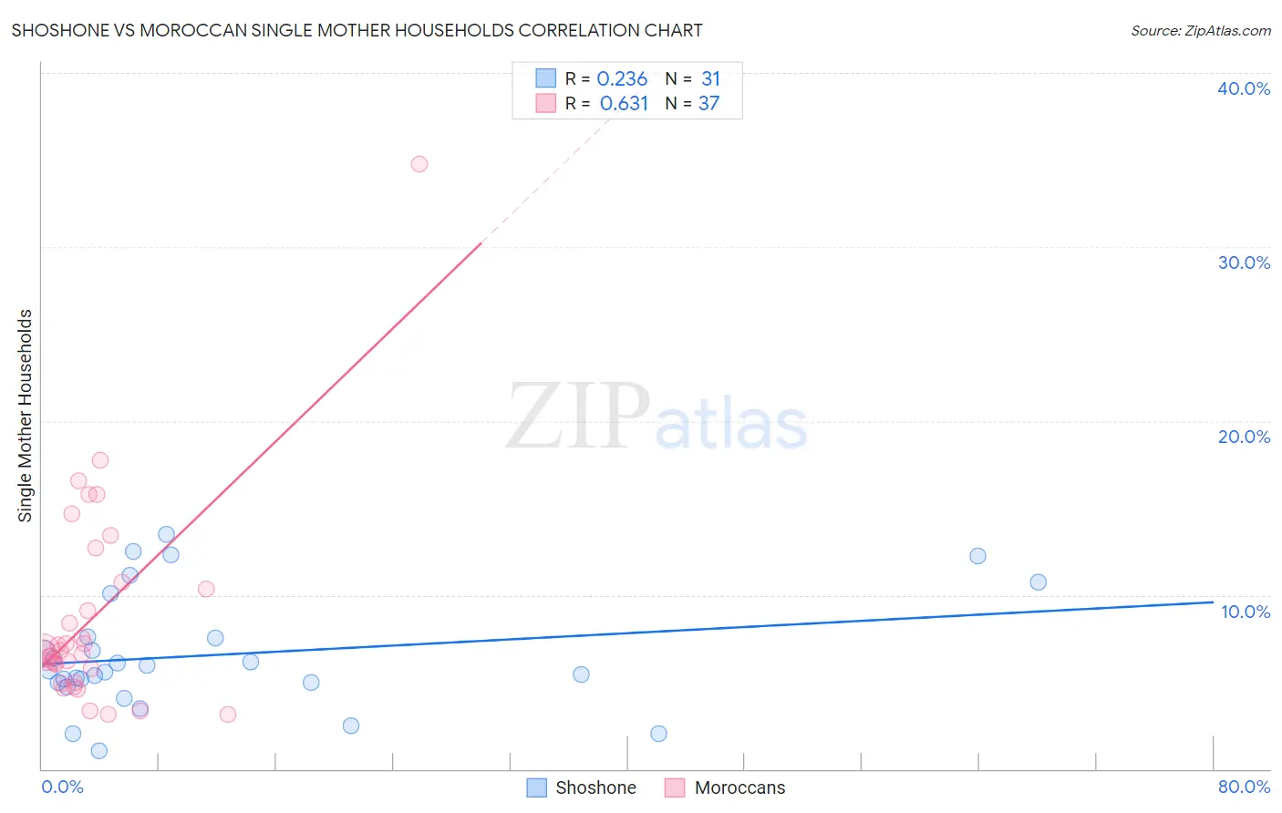 Shoshone vs Moroccan Single Mother Households