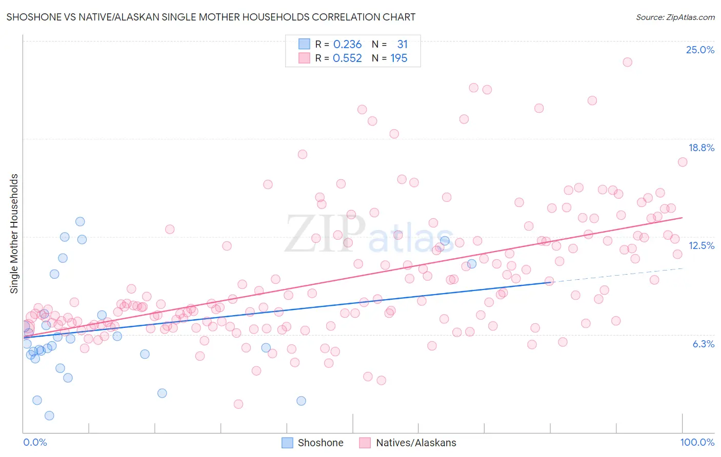 Shoshone vs Native/Alaskan Single Mother Households