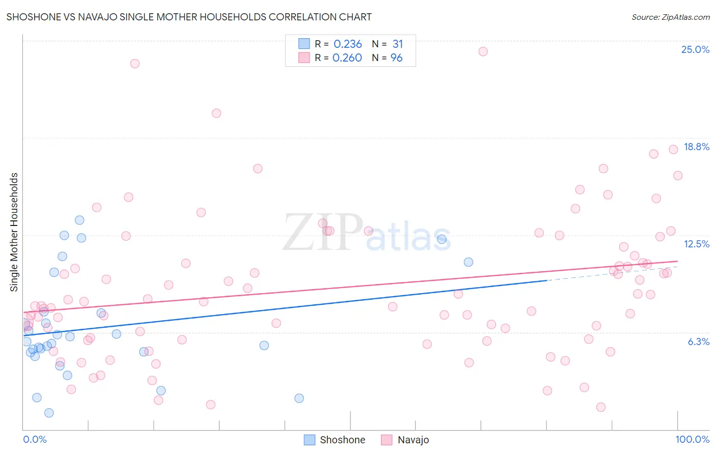 Shoshone vs Navajo Single Mother Households