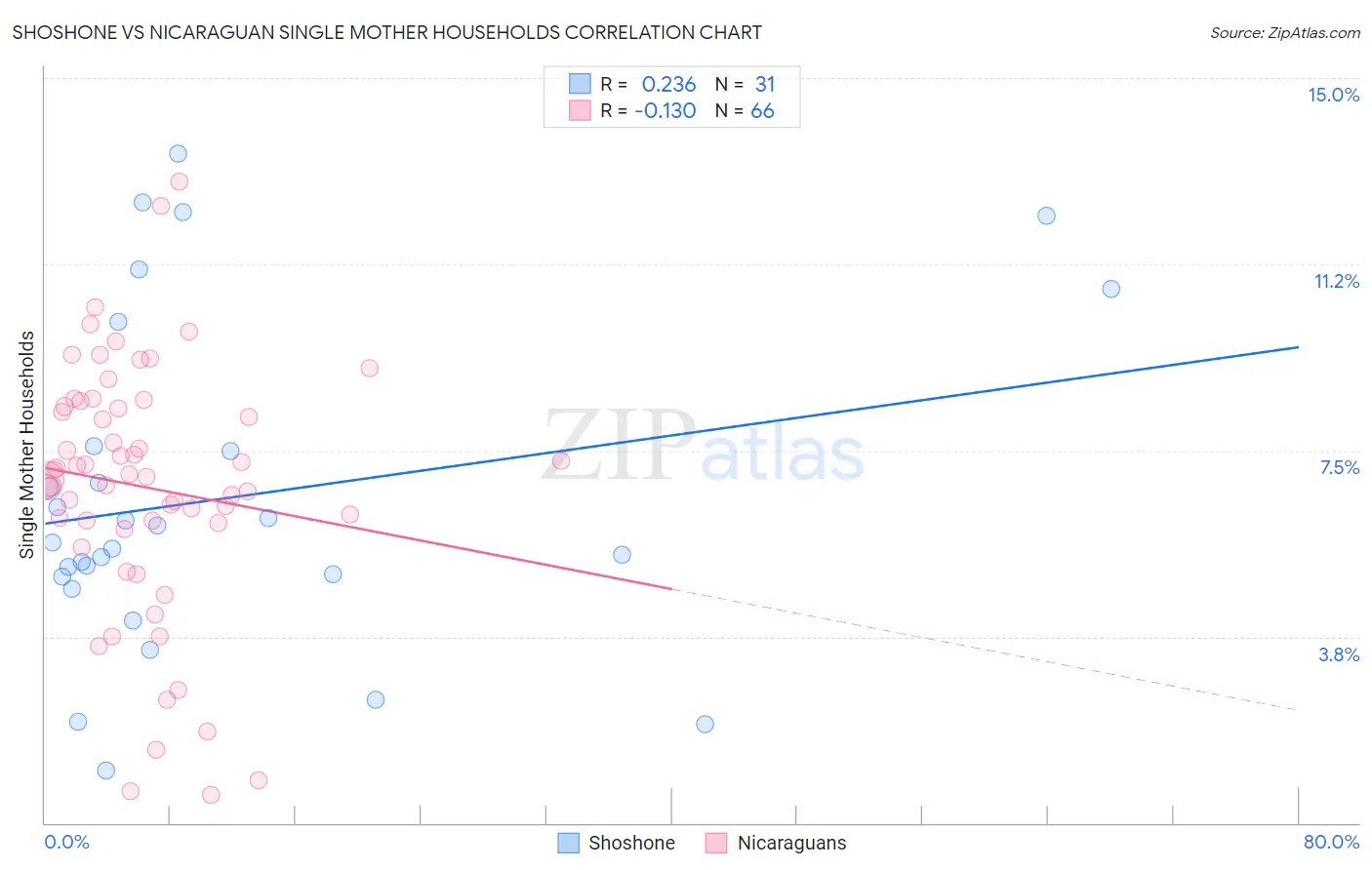 Shoshone vs Nicaraguan Single Mother Households