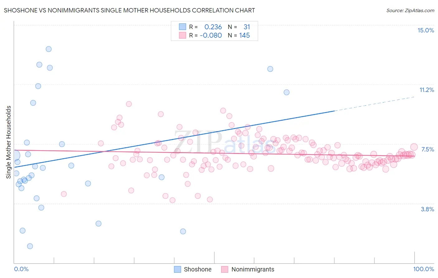 Shoshone vs Nonimmigrants Single Mother Households