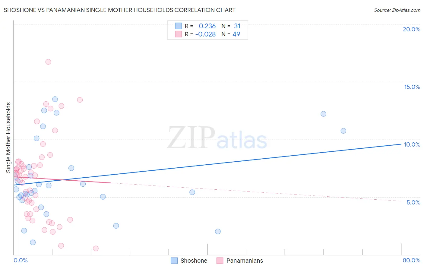Shoshone vs Panamanian Single Mother Households