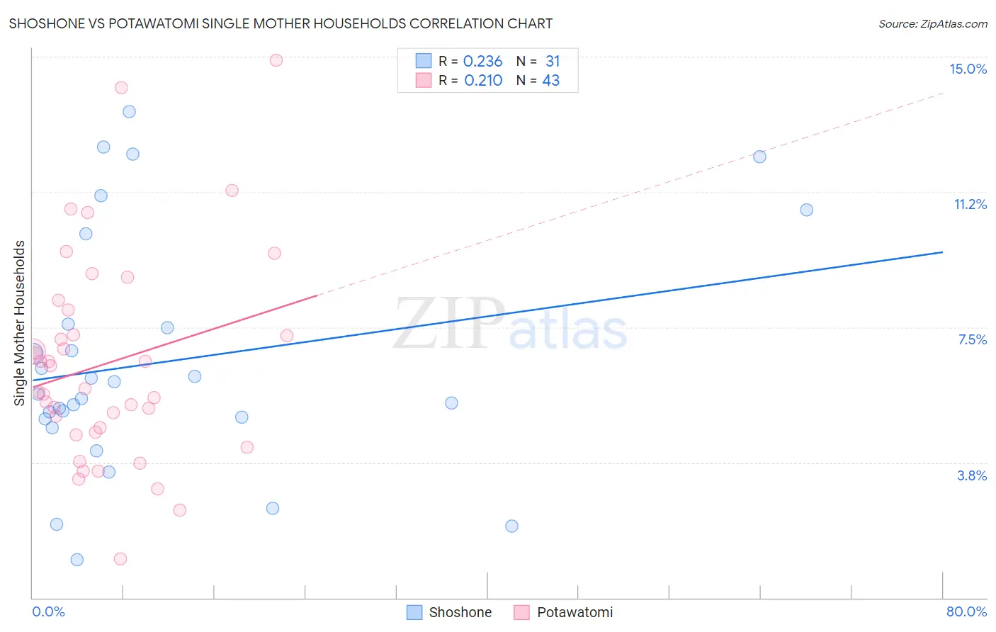 Shoshone vs Potawatomi Single Mother Households