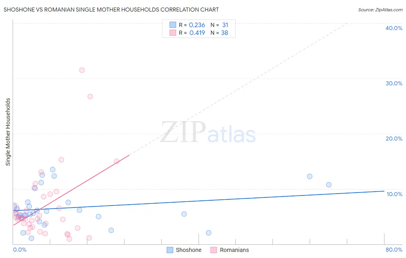 Shoshone vs Romanian Single Mother Households