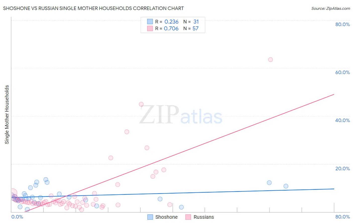 Shoshone vs Russian Single Mother Households