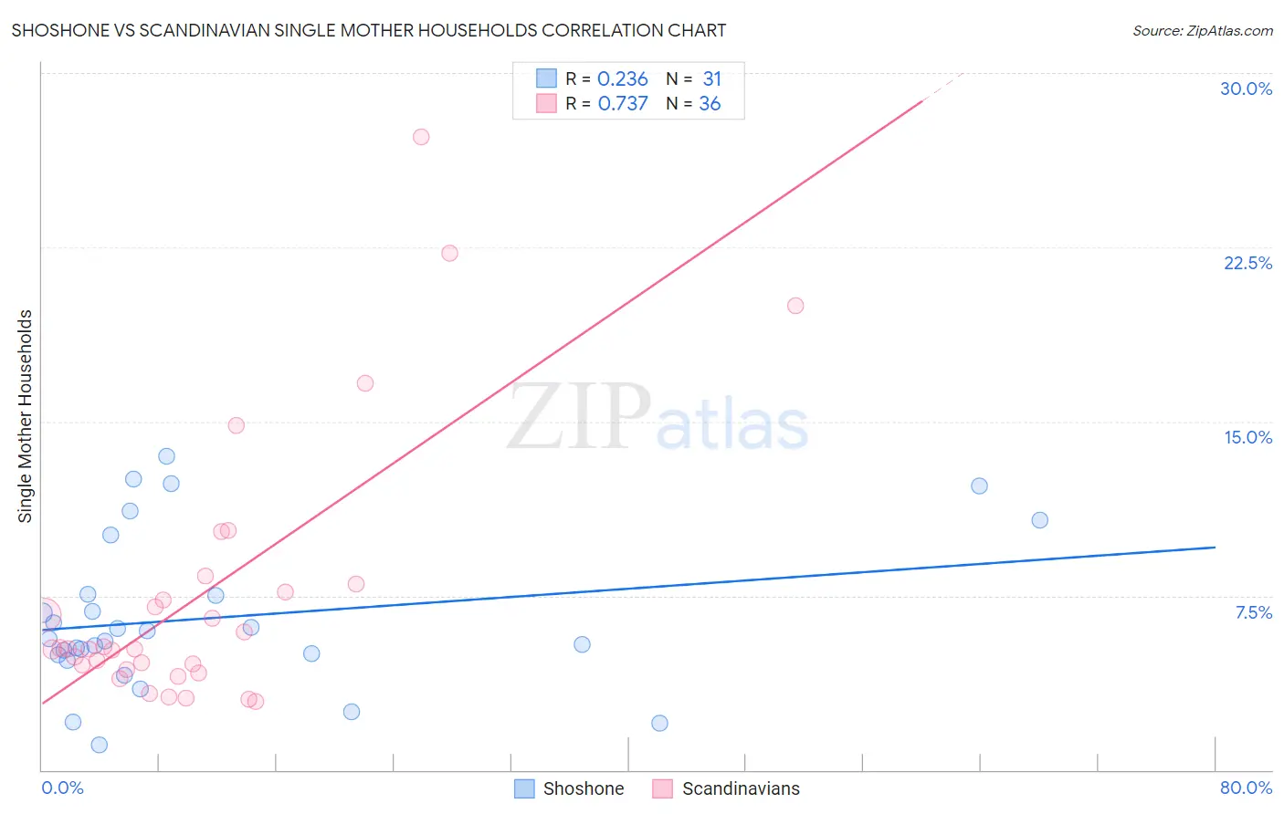 Shoshone vs Scandinavian Single Mother Households