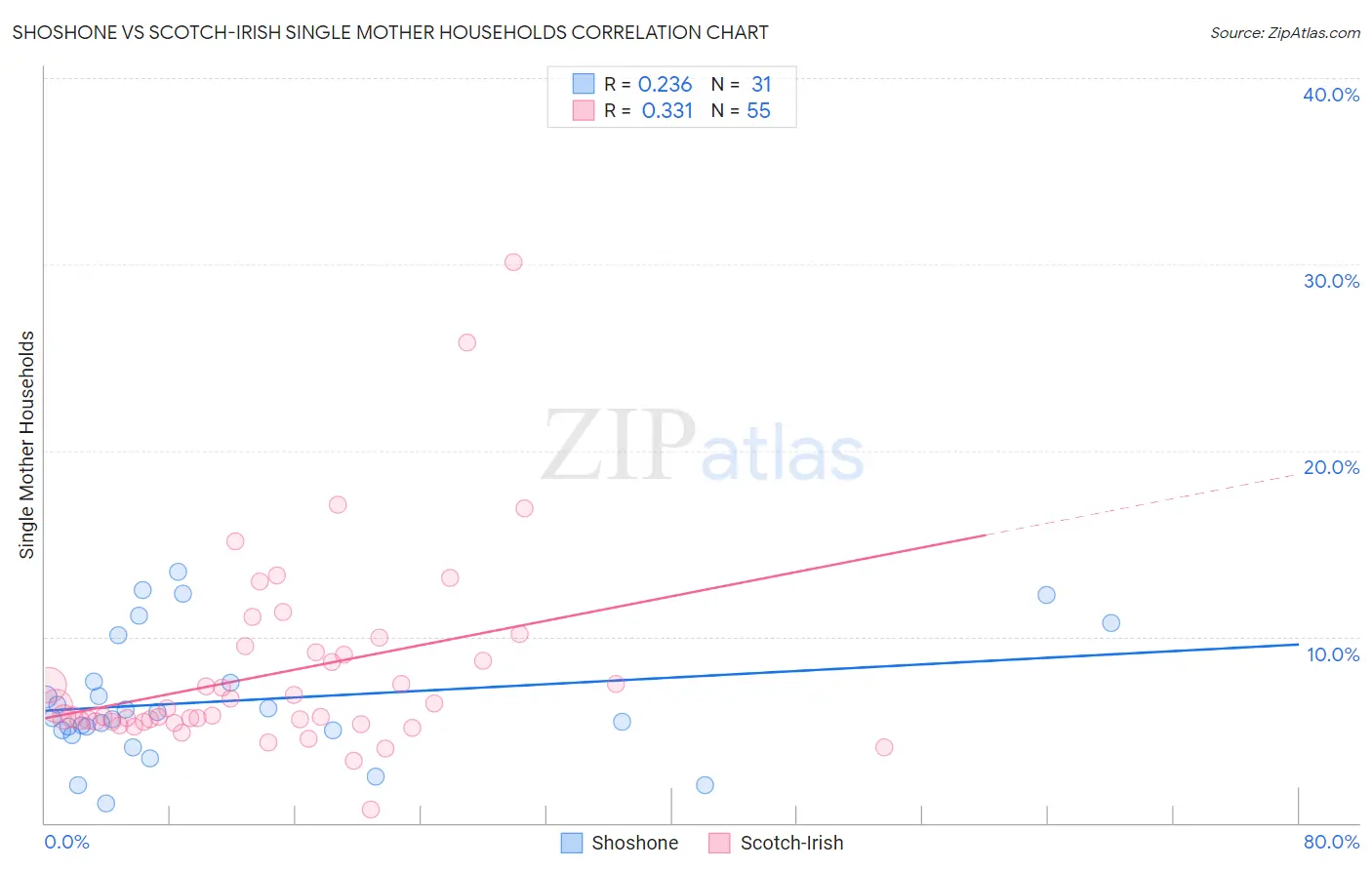 Shoshone vs Scotch-Irish Single Mother Households