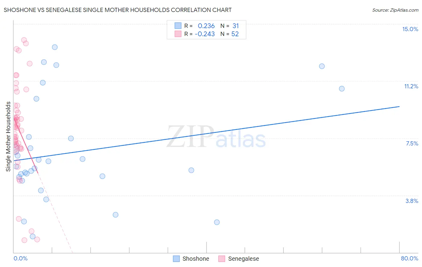 Shoshone vs Senegalese Single Mother Households