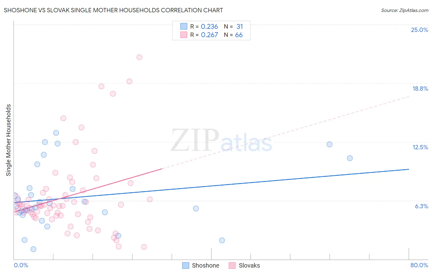 Shoshone vs Slovak Single Mother Households