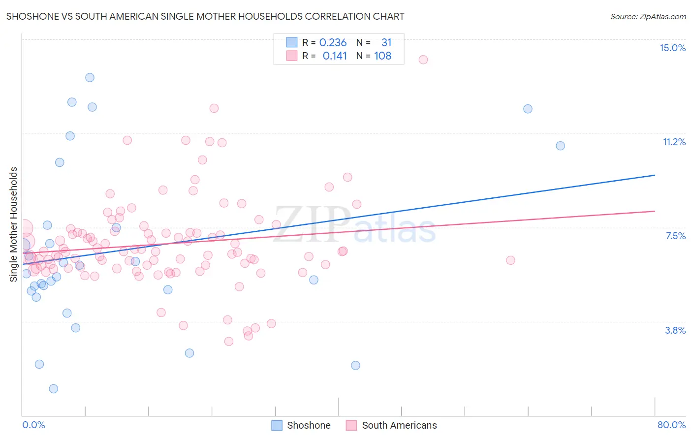 Shoshone vs South American Single Mother Households