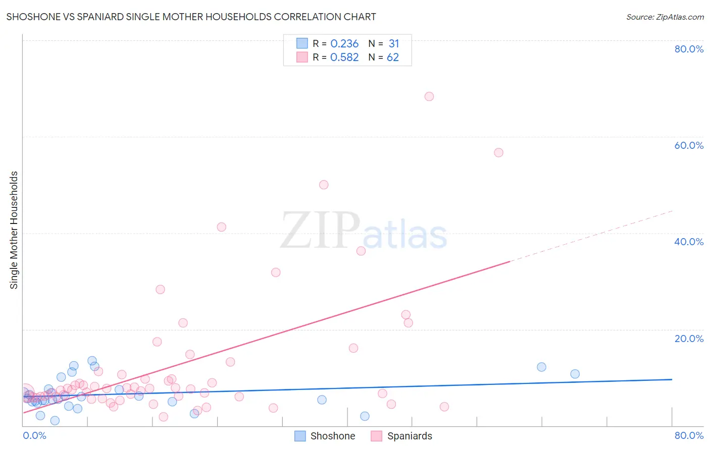 Shoshone vs Spaniard Single Mother Households