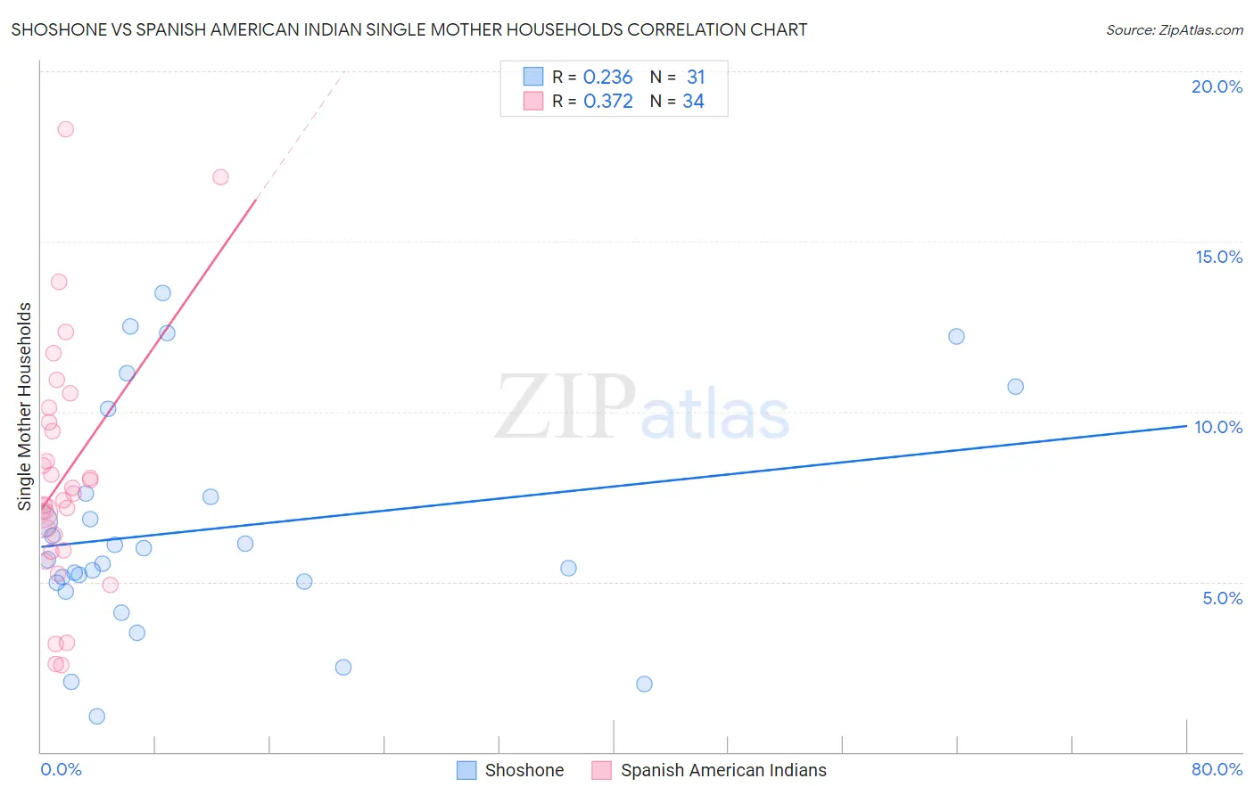Shoshone vs Spanish American Indian Single Mother Households