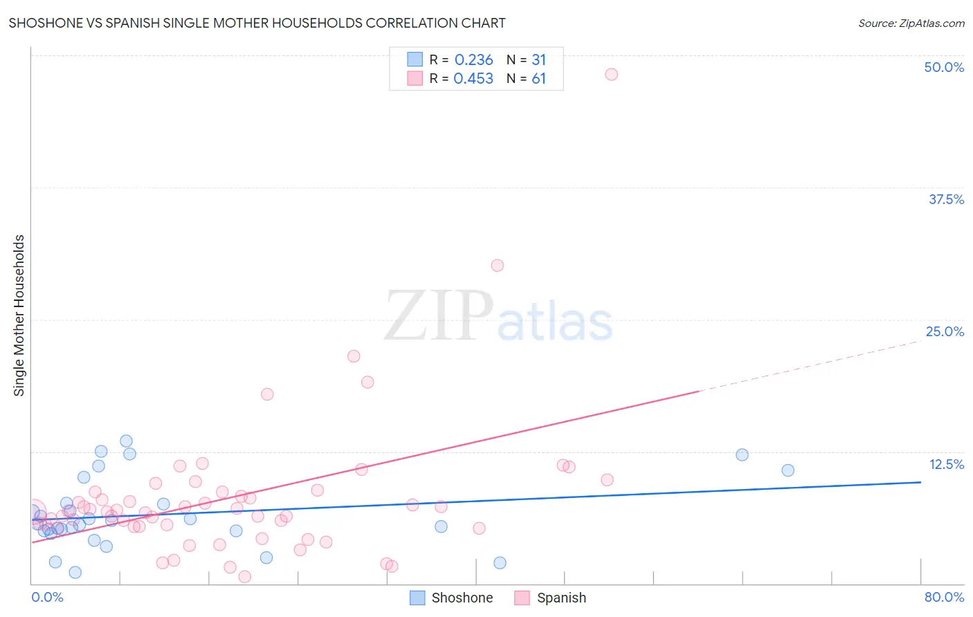 Shoshone vs Spanish Single Mother Households