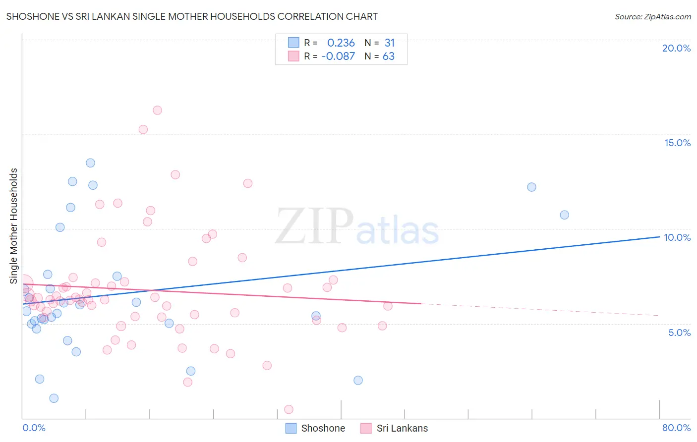 Shoshone vs Sri Lankan Single Mother Households