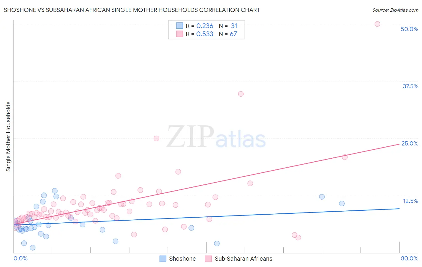 Shoshone vs Subsaharan African Single Mother Households