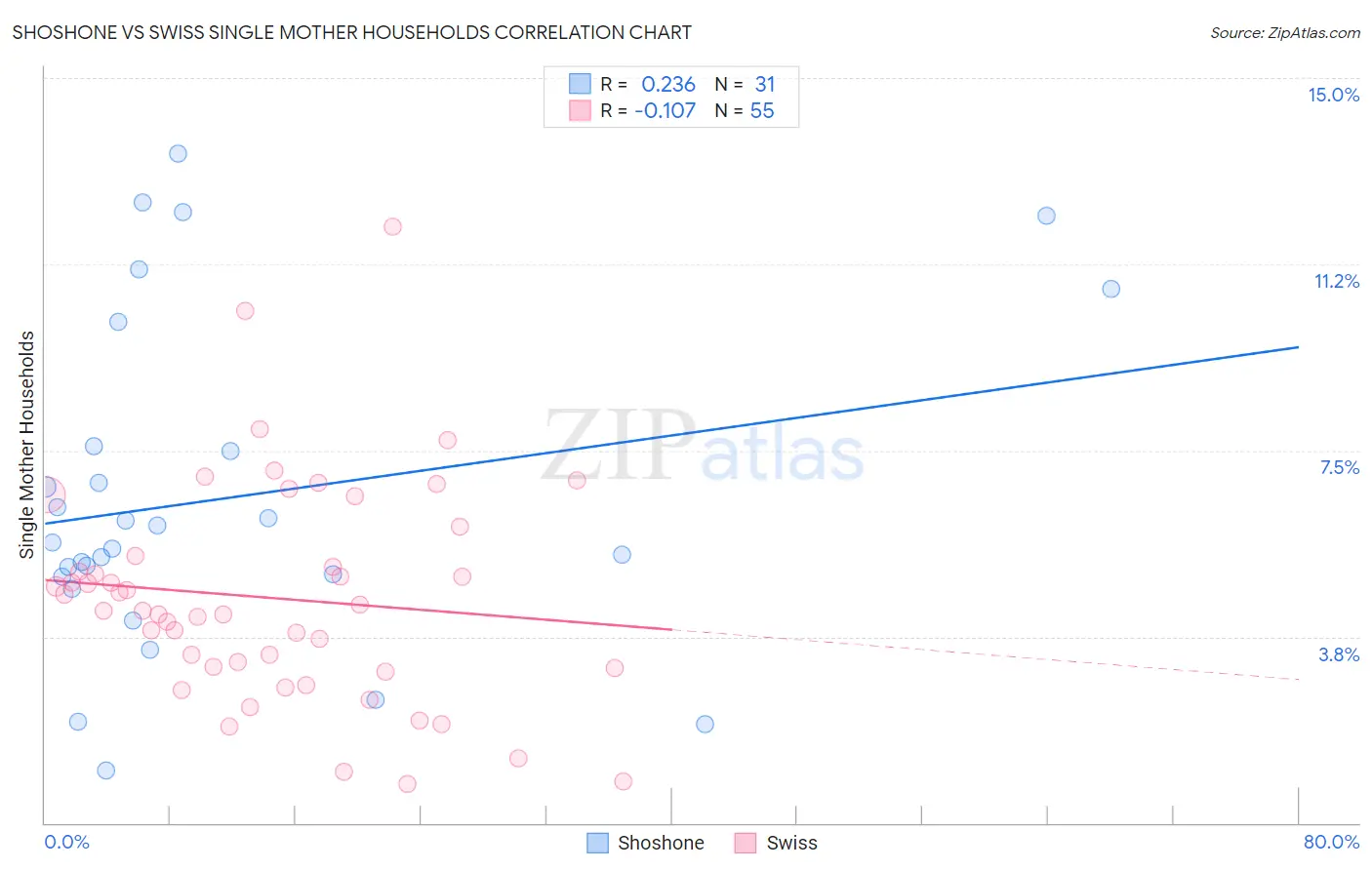 Shoshone vs Swiss Single Mother Households