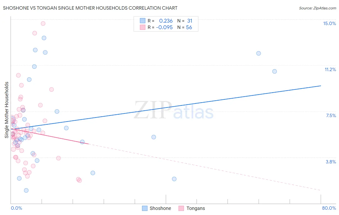 Shoshone vs Tongan Single Mother Households