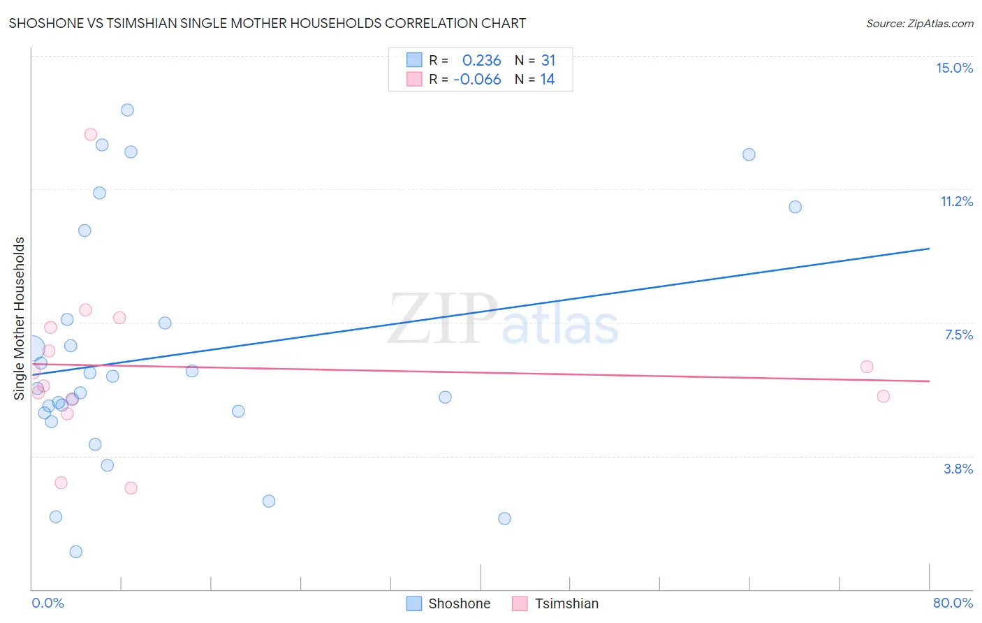 Shoshone vs Tsimshian Single Mother Households
