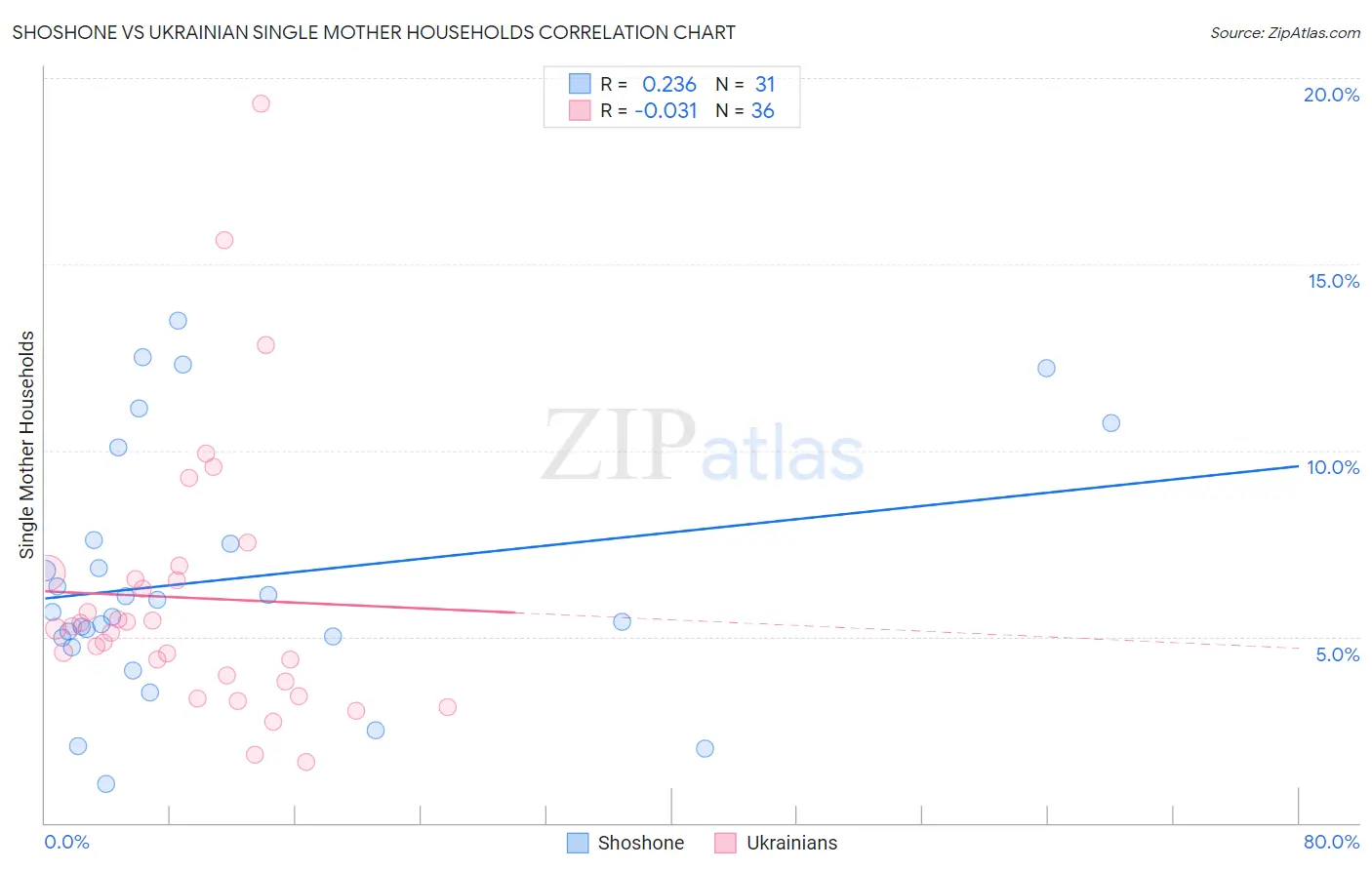 Shoshone vs Ukrainian Single Mother Households