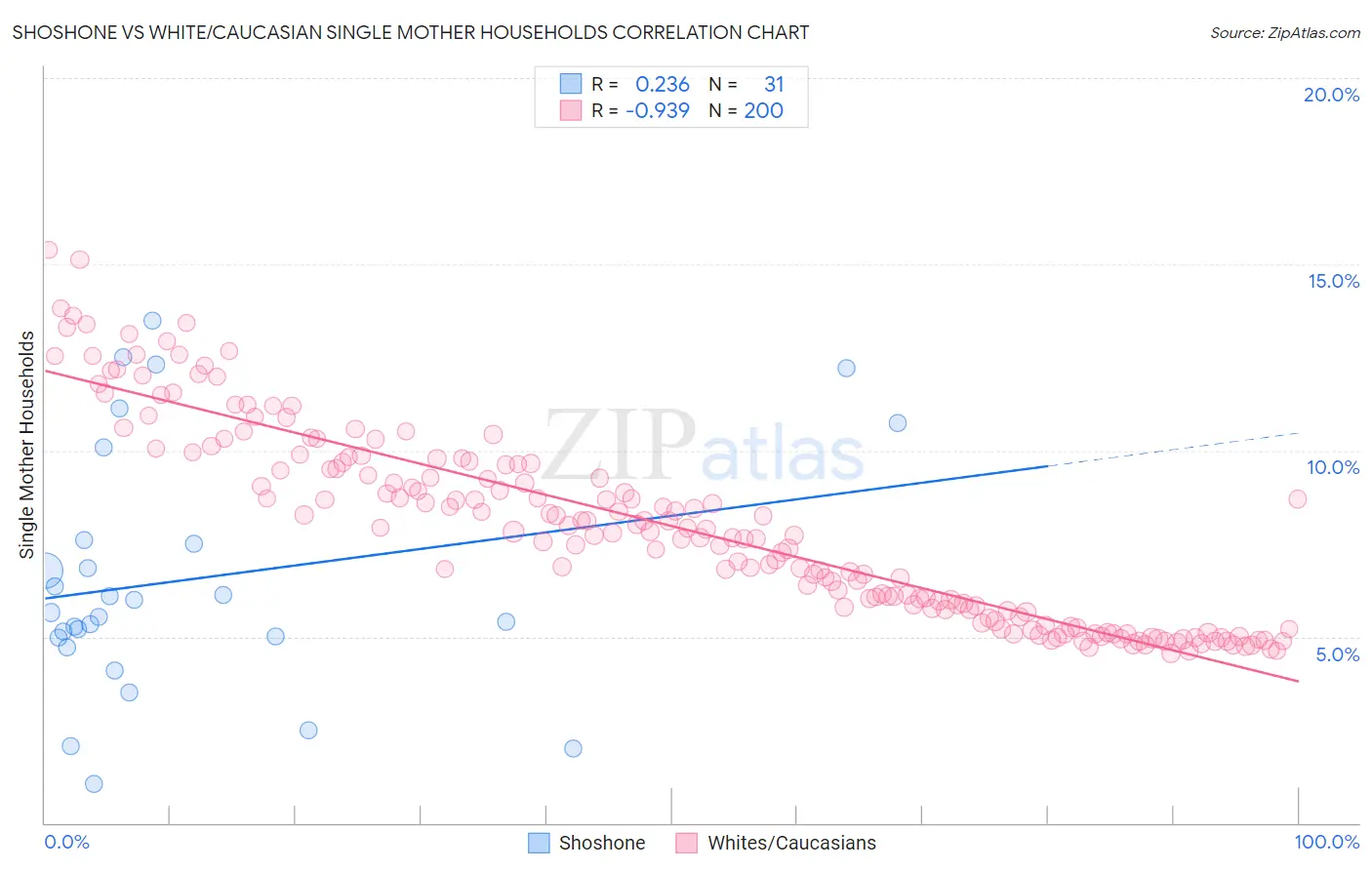 Shoshone vs White/Caucasian Single Mother Households