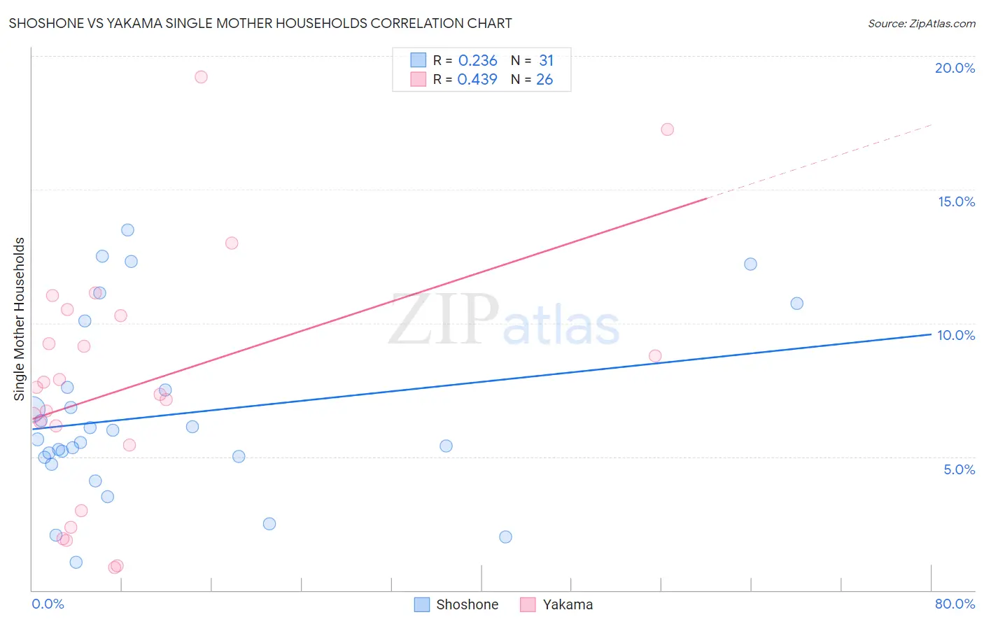 Shoshone vs Yakama Single Mother Households