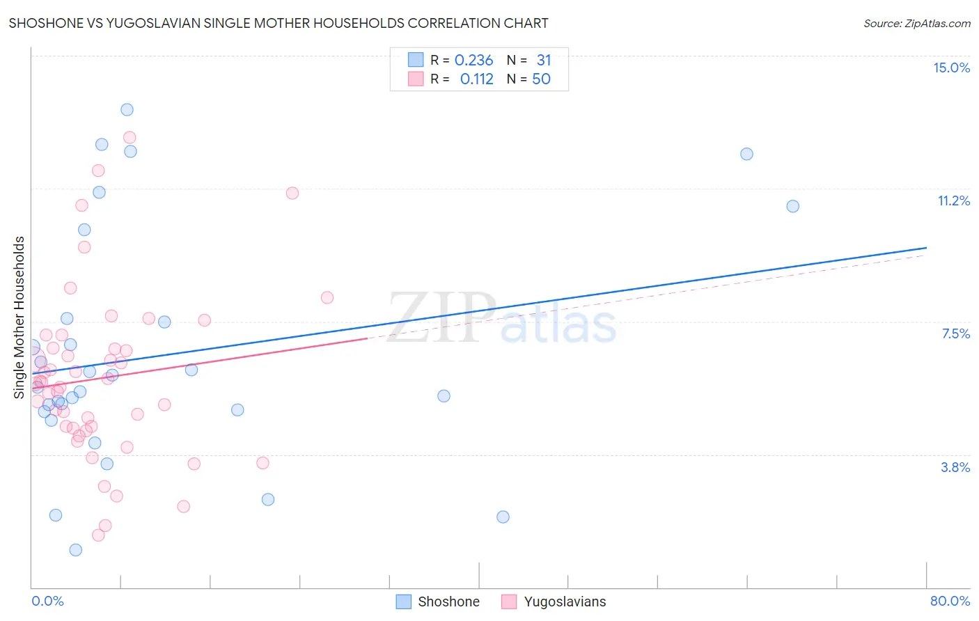 Shoshone vs Yugoslavian Single Mother Households