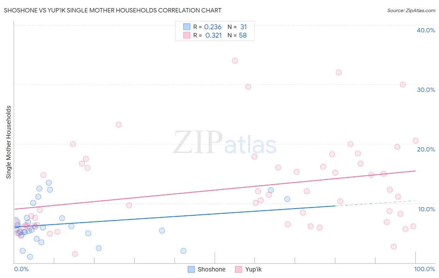 Shoshone vs Yup'ik Single Mother Households
