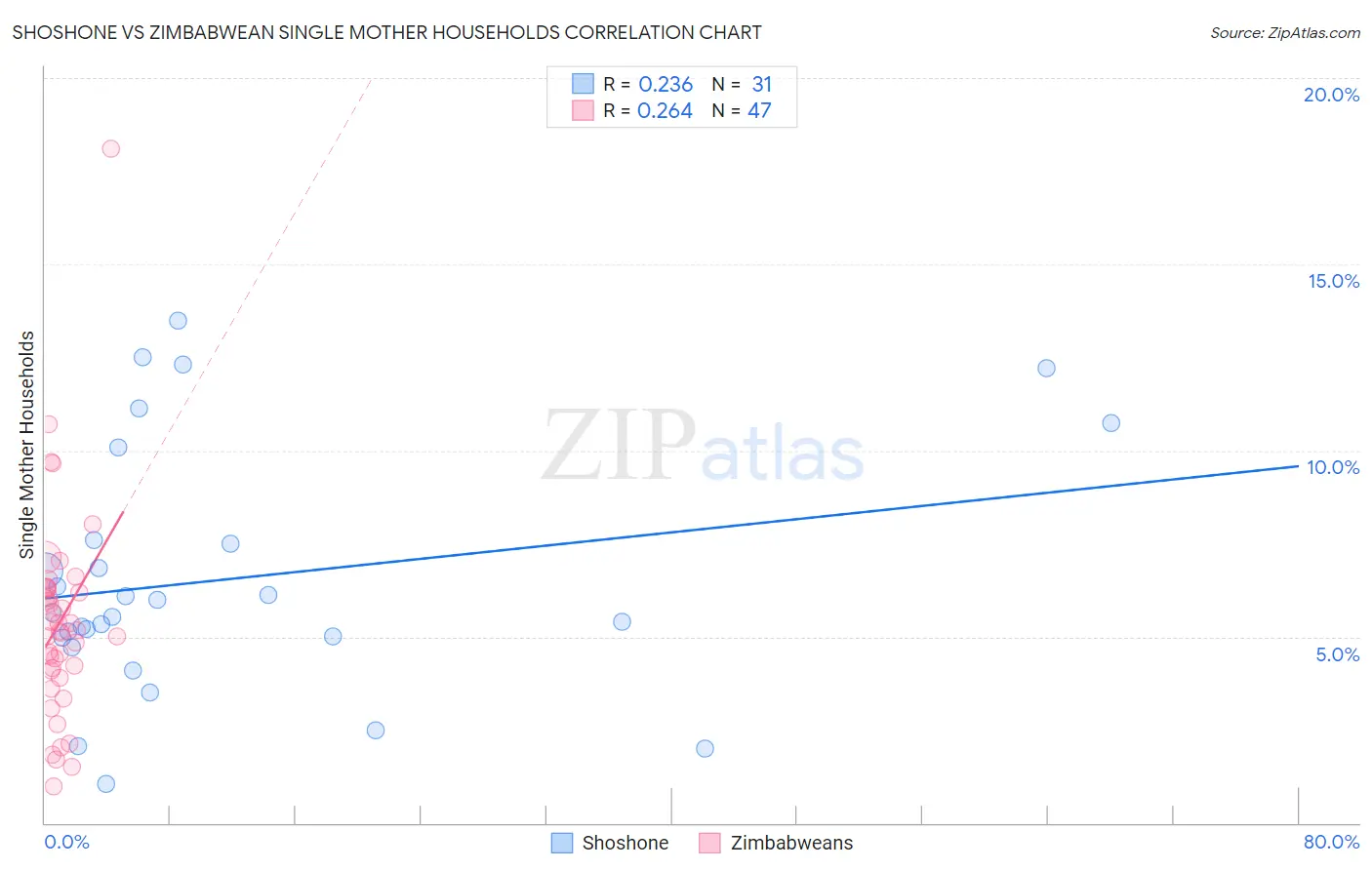 Shoshone vs Zimbabwean Single Mother Households