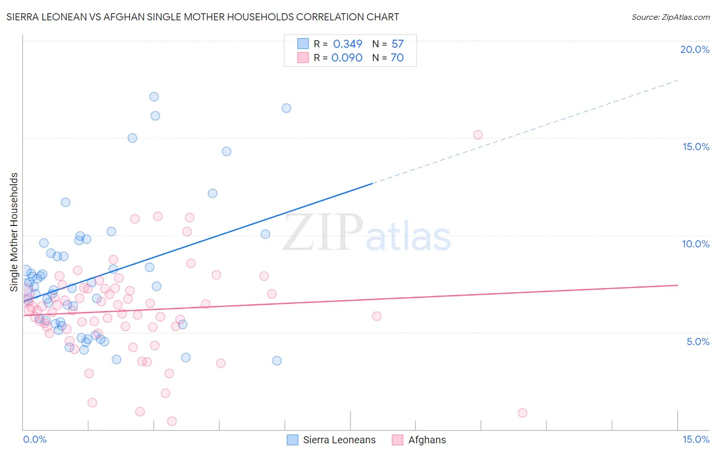 Sierra Leonean vs Afghan Single Mother Households