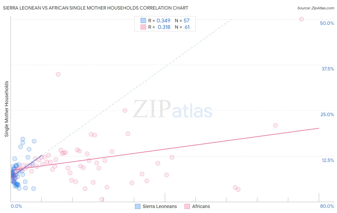 Sierra Leonean vs African Single Mother Households