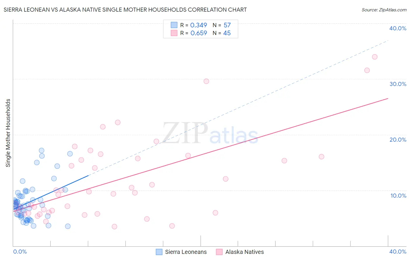 Sierra Leonean vs Alaska Native Single Mother Households