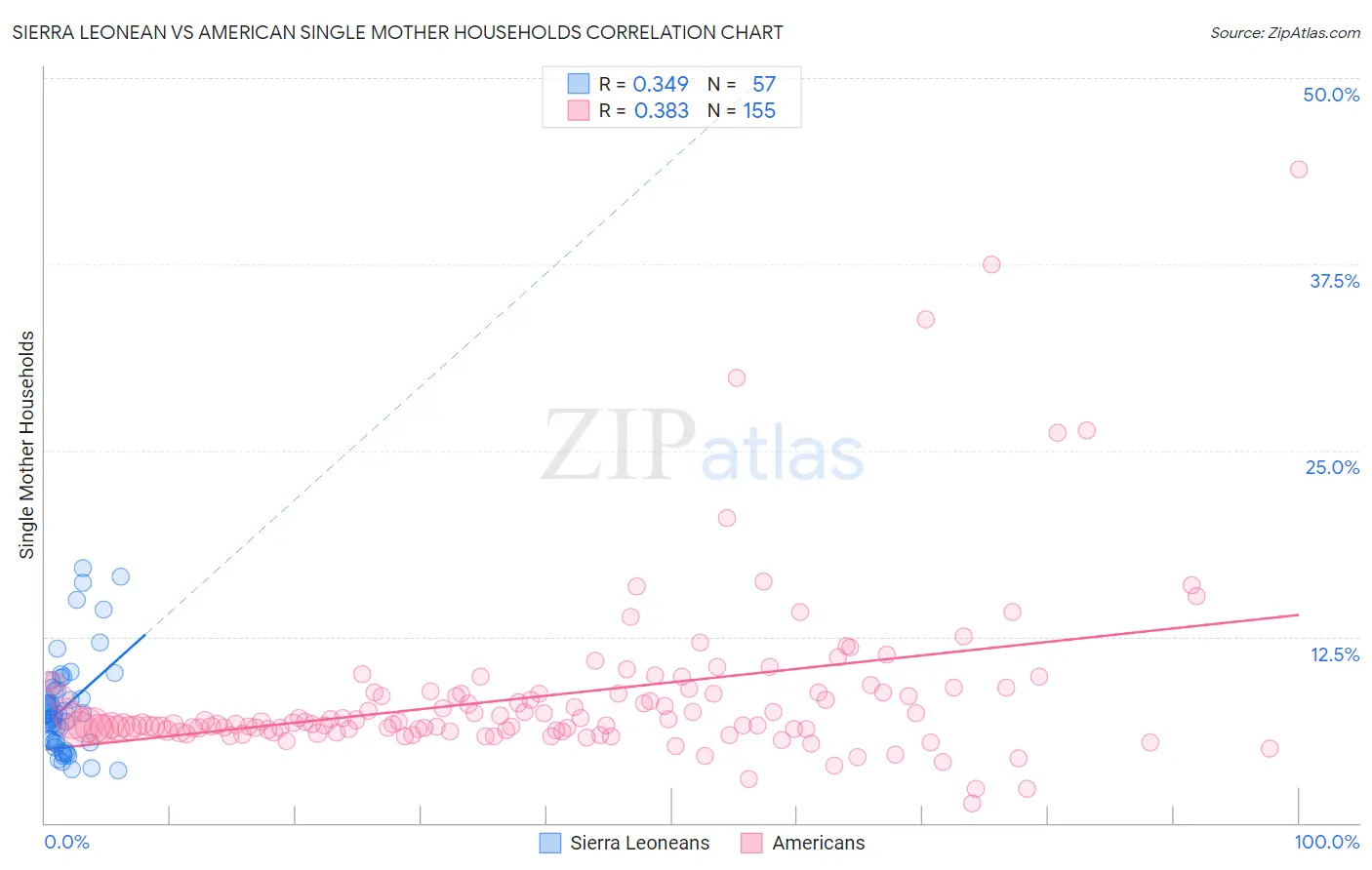 Sierra Leonean vs American Single Mother Households