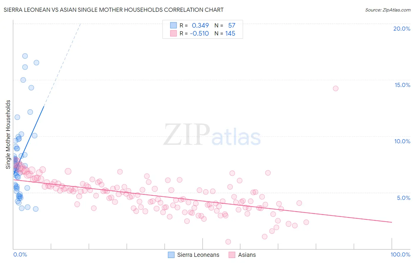 Sierra Leonean vs Asian Single Mother Households