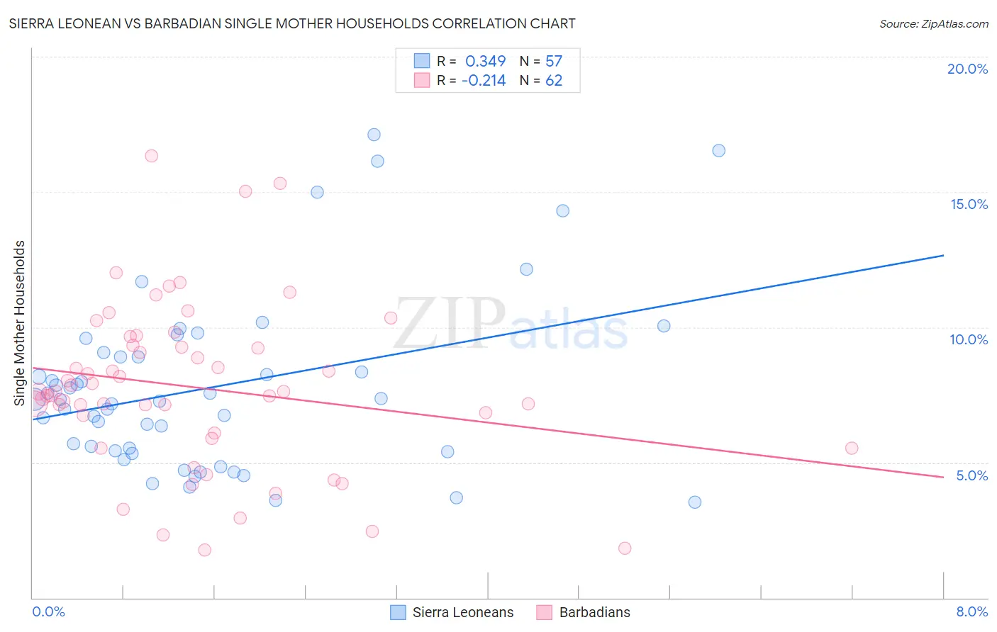 Sierra Leonean vs Barbadian Single Mother Households