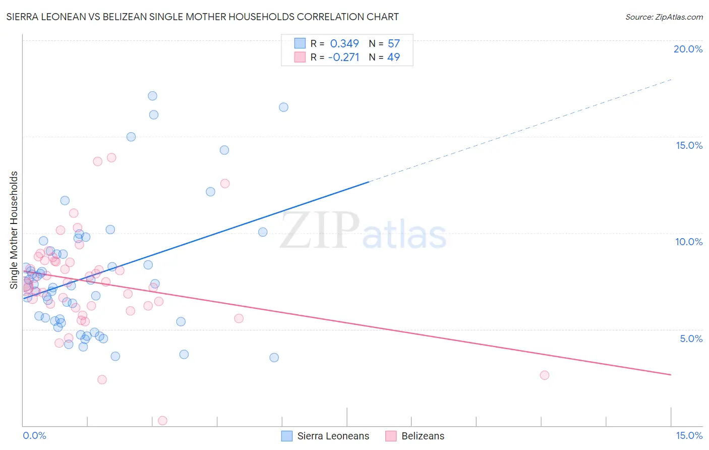 Sierra Leonean vs Belizean Single Mother Households